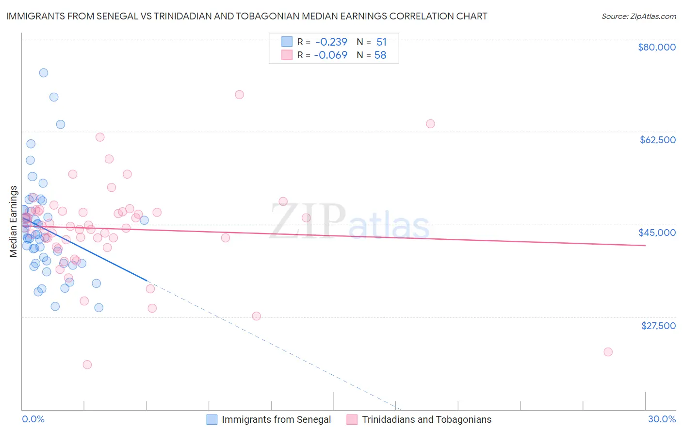 Immigrants from Senegal vs Trinidadian and Tobagonian Median Earnings