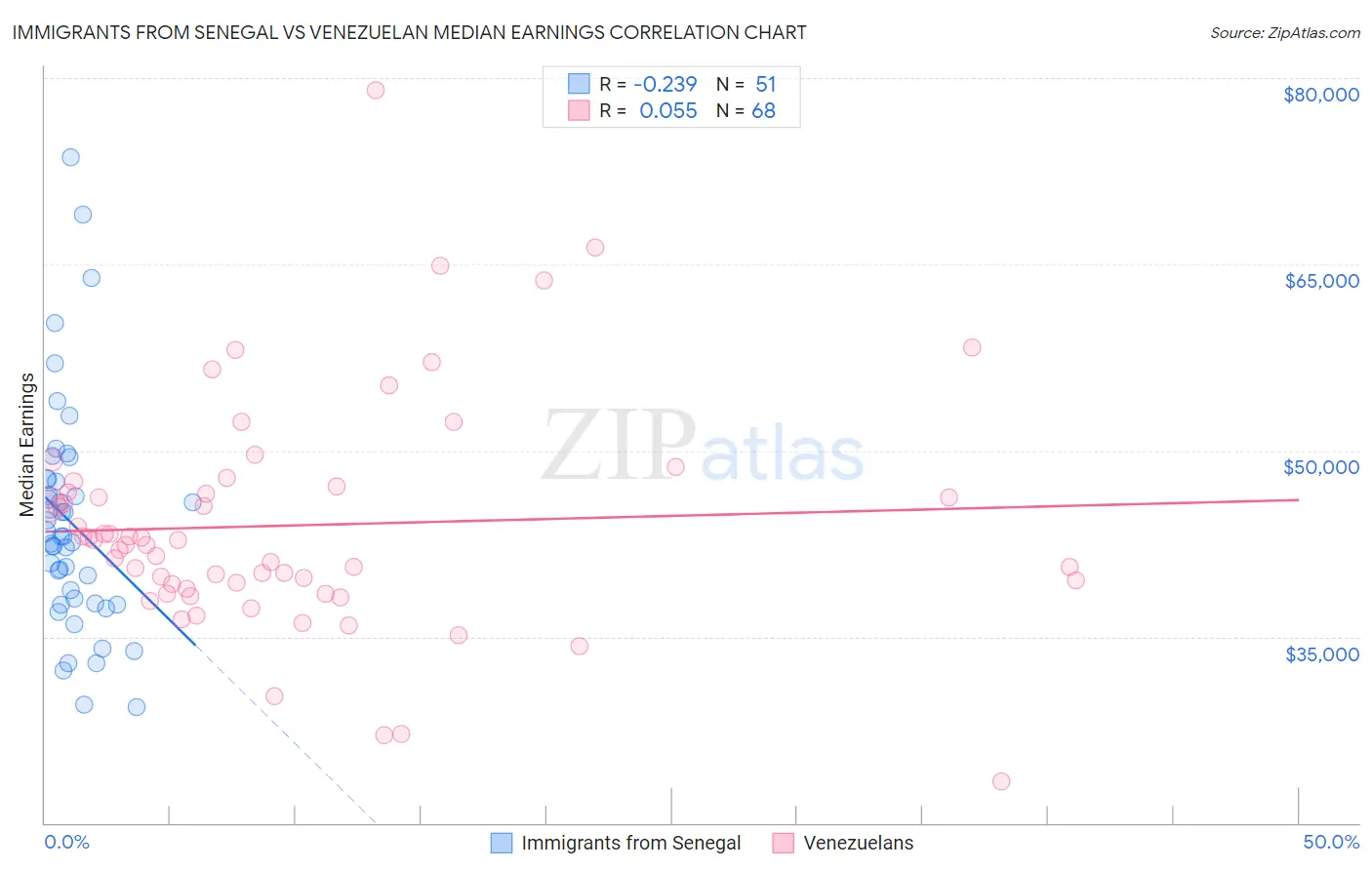 Immigrants from Senegal vs Venezuelan Median Earnings