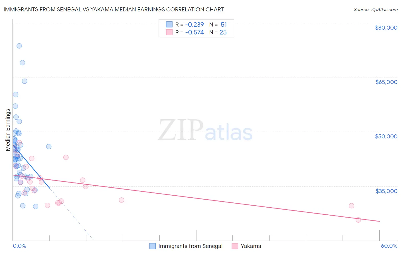 Immigrants from Senegal vs Yakama Median Earnings