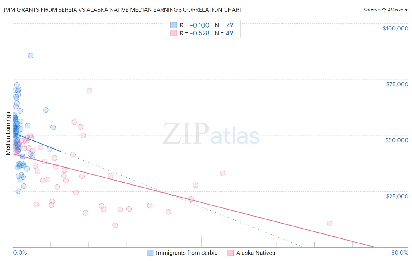 Immigrants from Serbia vs Alaska Native Median Earnings