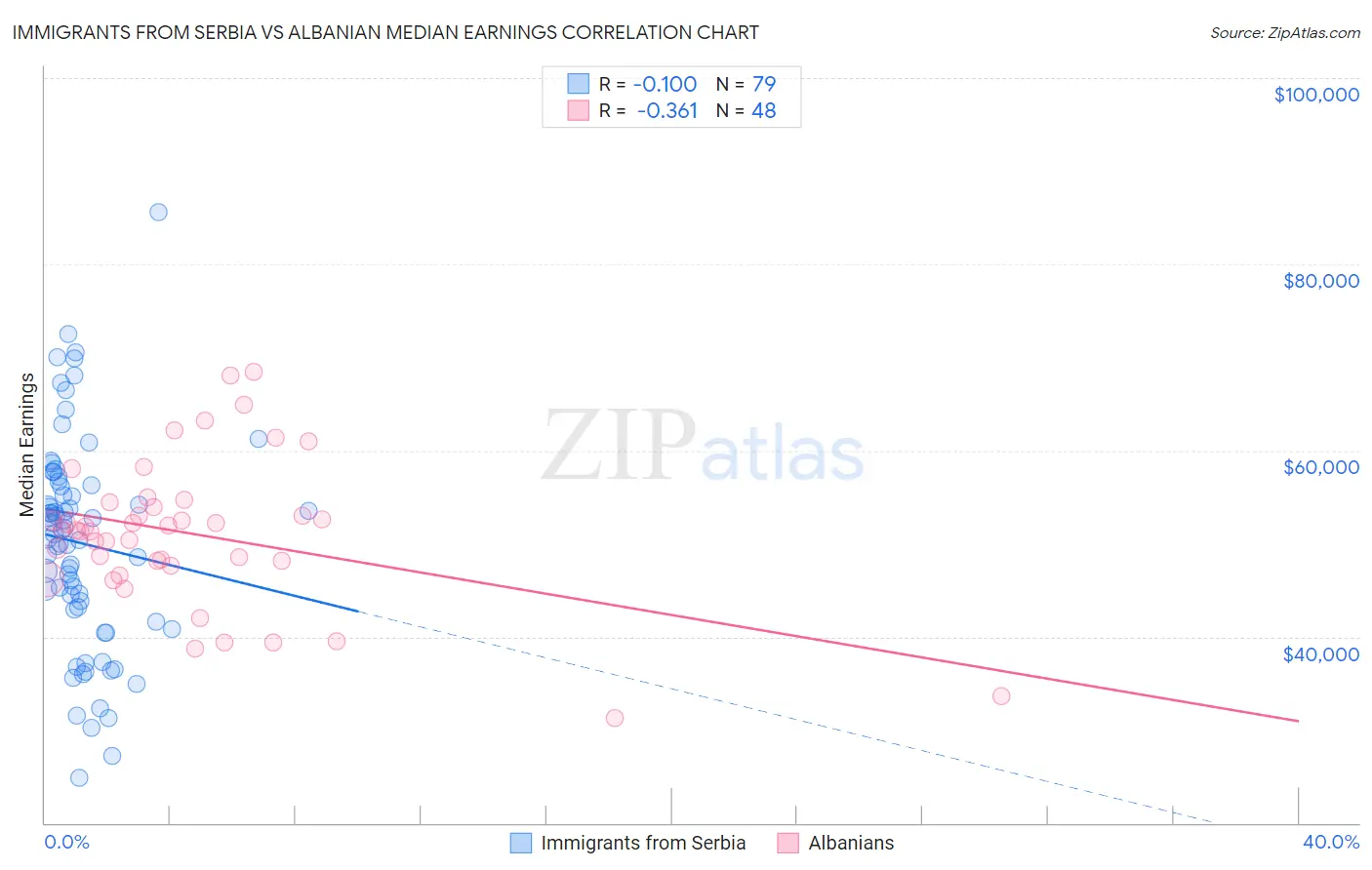 Immigrants from Serbia vs Albanian Median Earnings