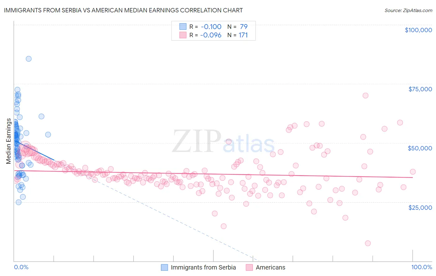 Immigrants from Serbia vs American Median Earnings