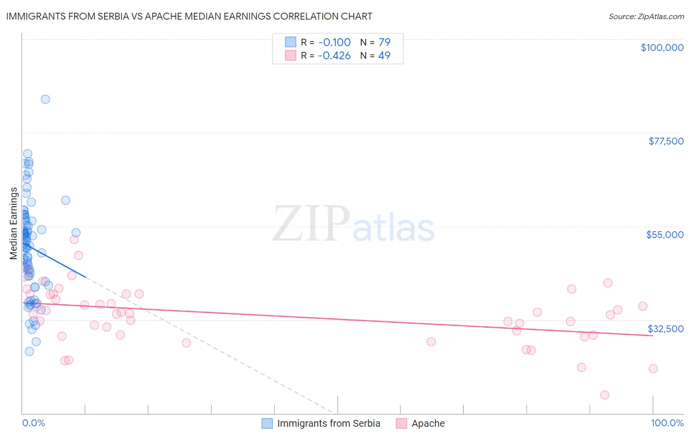 Immigrants from Serbia vs Apache Median Earnings