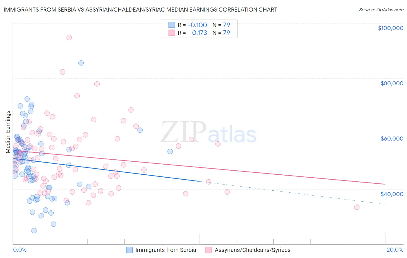 Immigrants from Serbia vs Assyrian/Chaldean/Syriac Median Earnings