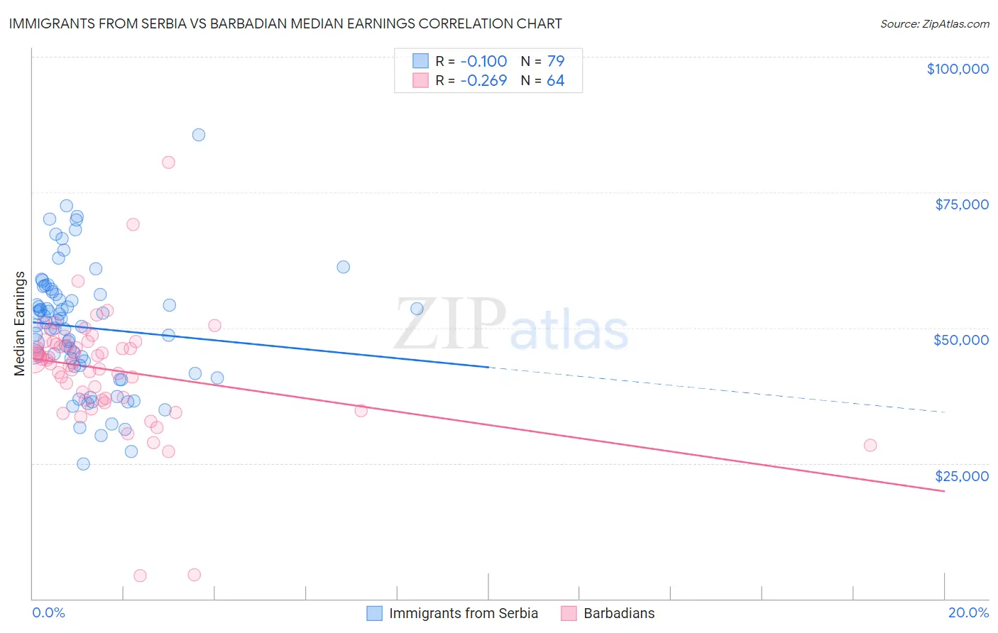 Immigrants from Serbia vs Barbadian Median Earnings