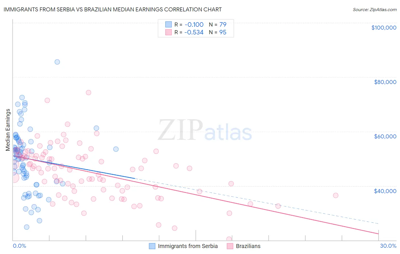 Immigrants from Serbia vs Brazilian Median Earnings