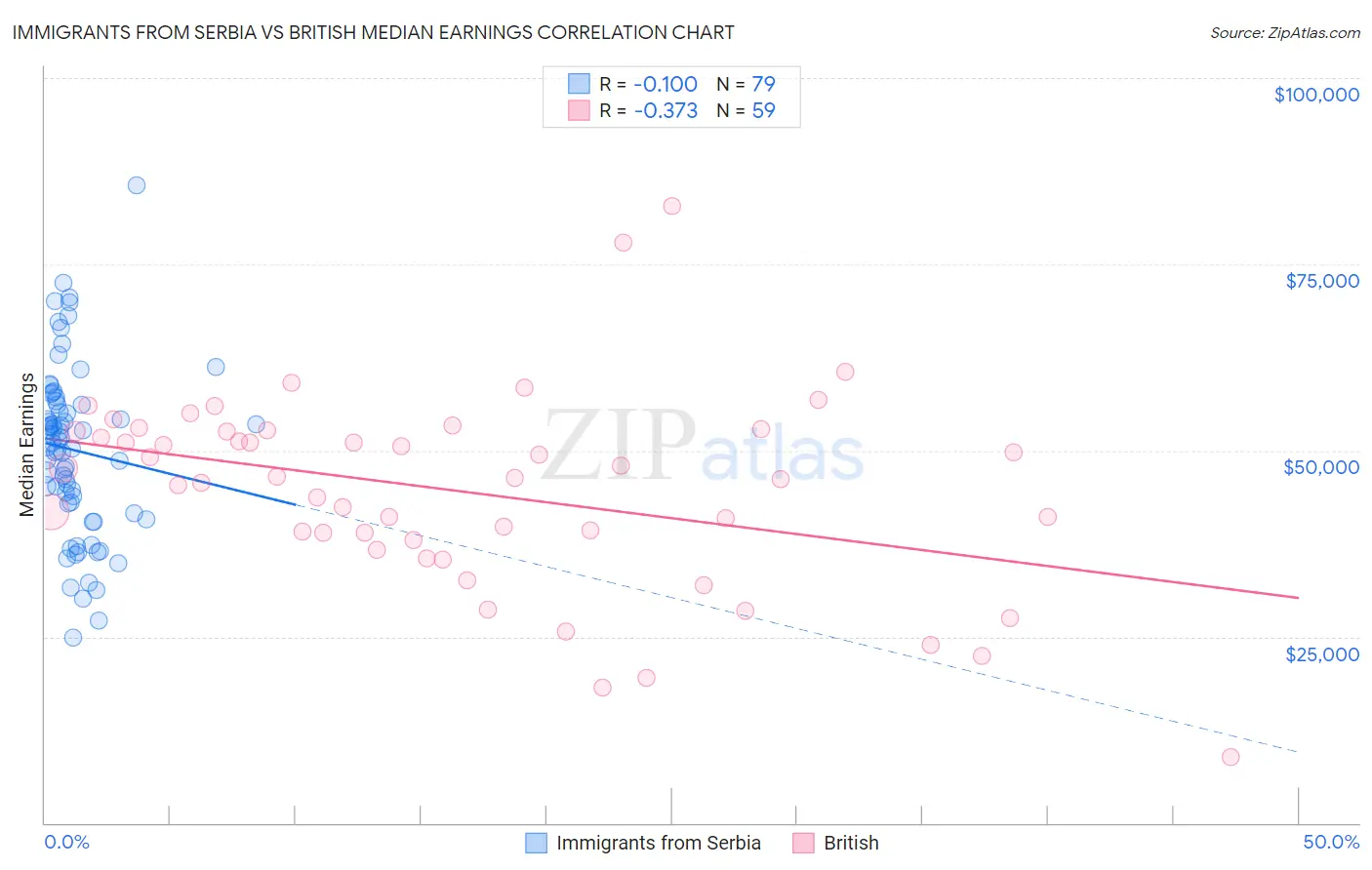 Immigrants from Serbia vs British Median Earnings