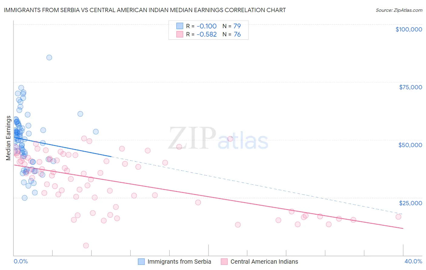 Immigrants from Serbia vs Central American Indian Median Earnings