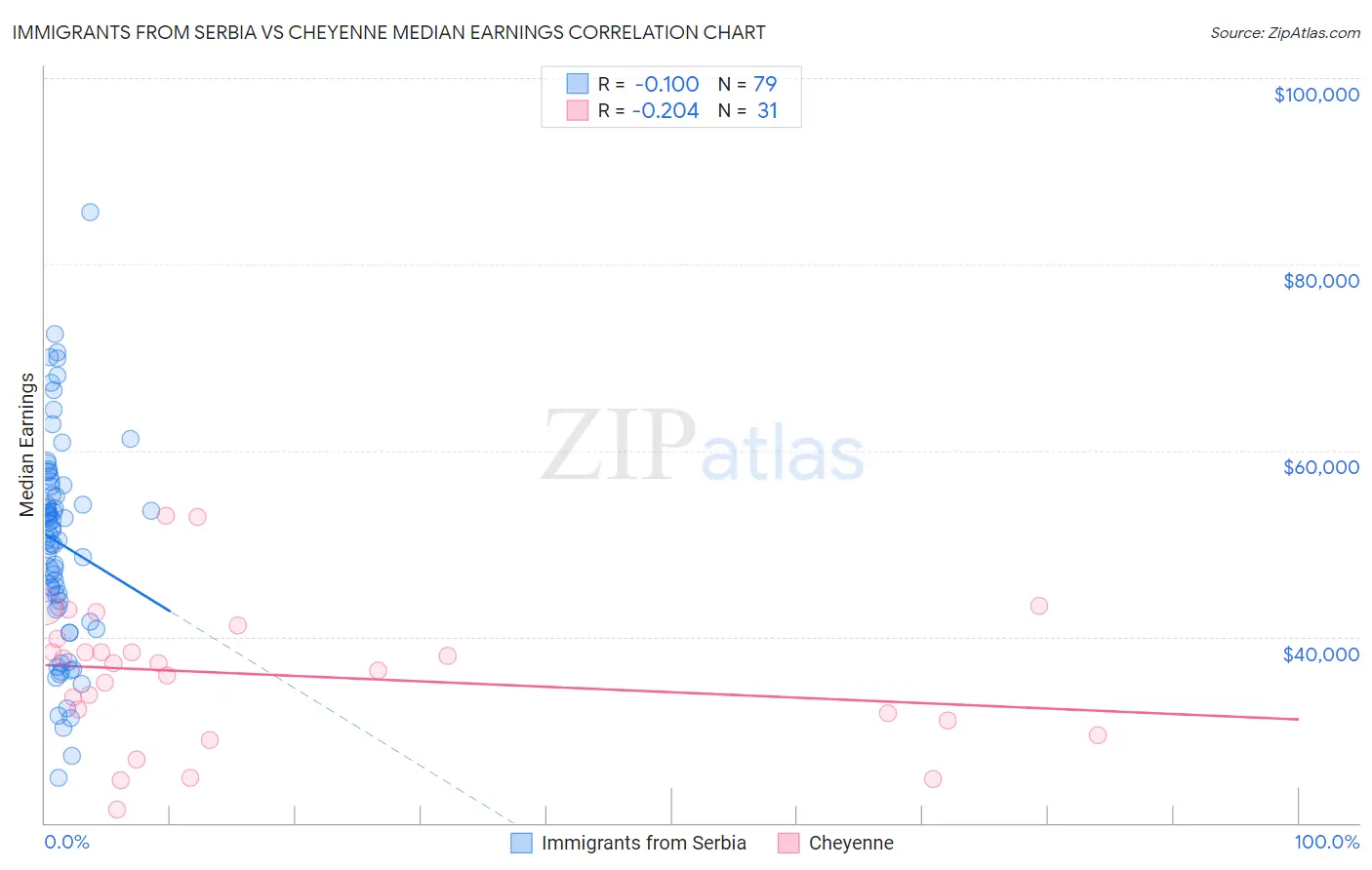 Immigrants from Serbia vs Cheyenne Median Earnings