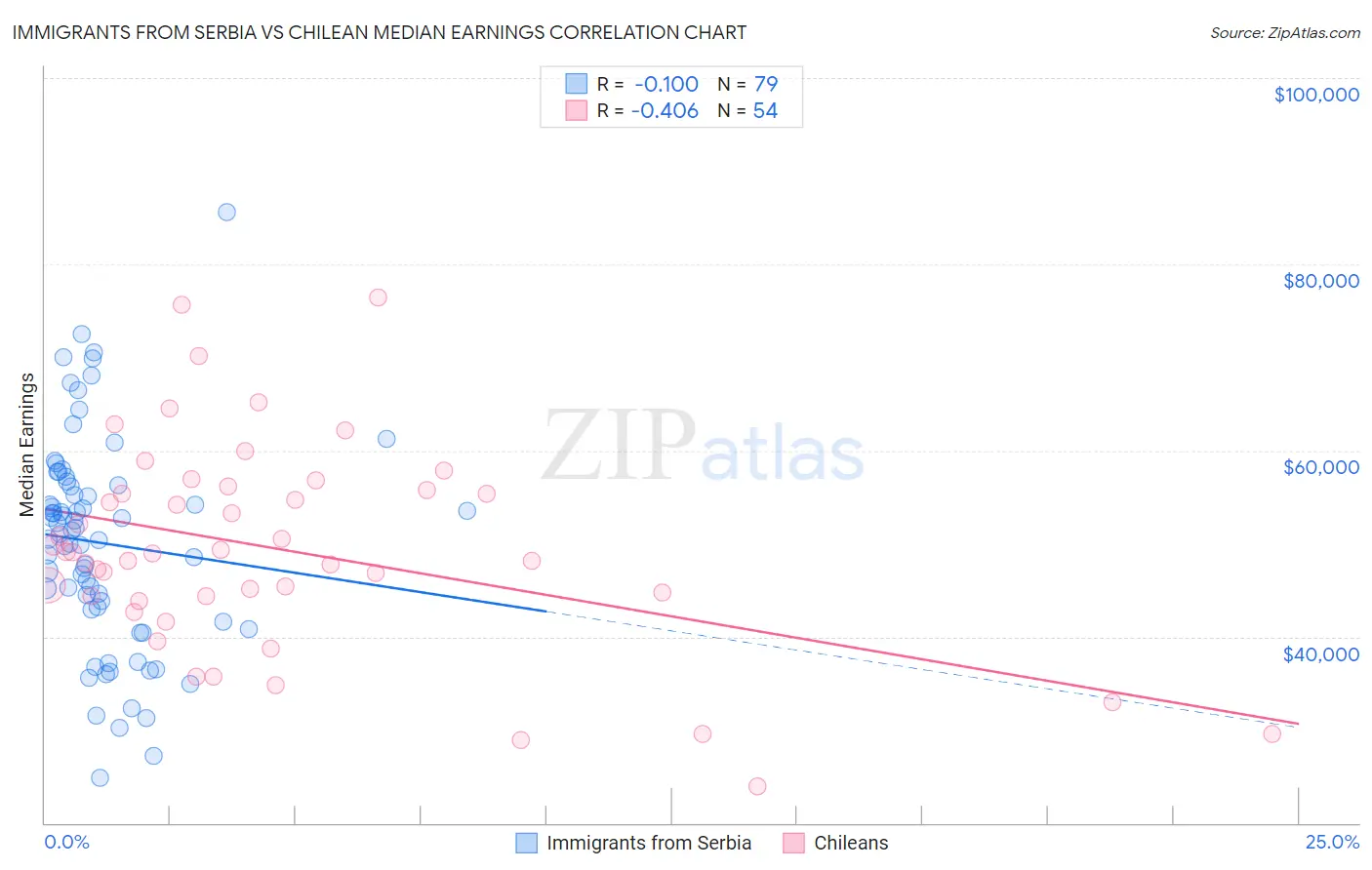 Immigrants from Serbia vs Chilean Median Earnings