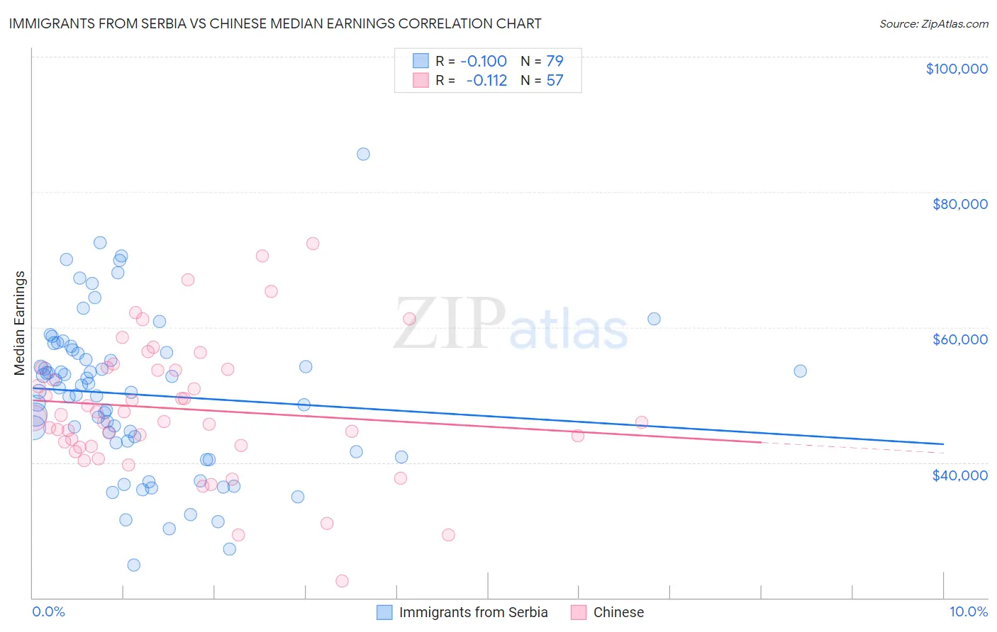 Immigrants from Serbia vs Chinese Median Earnings