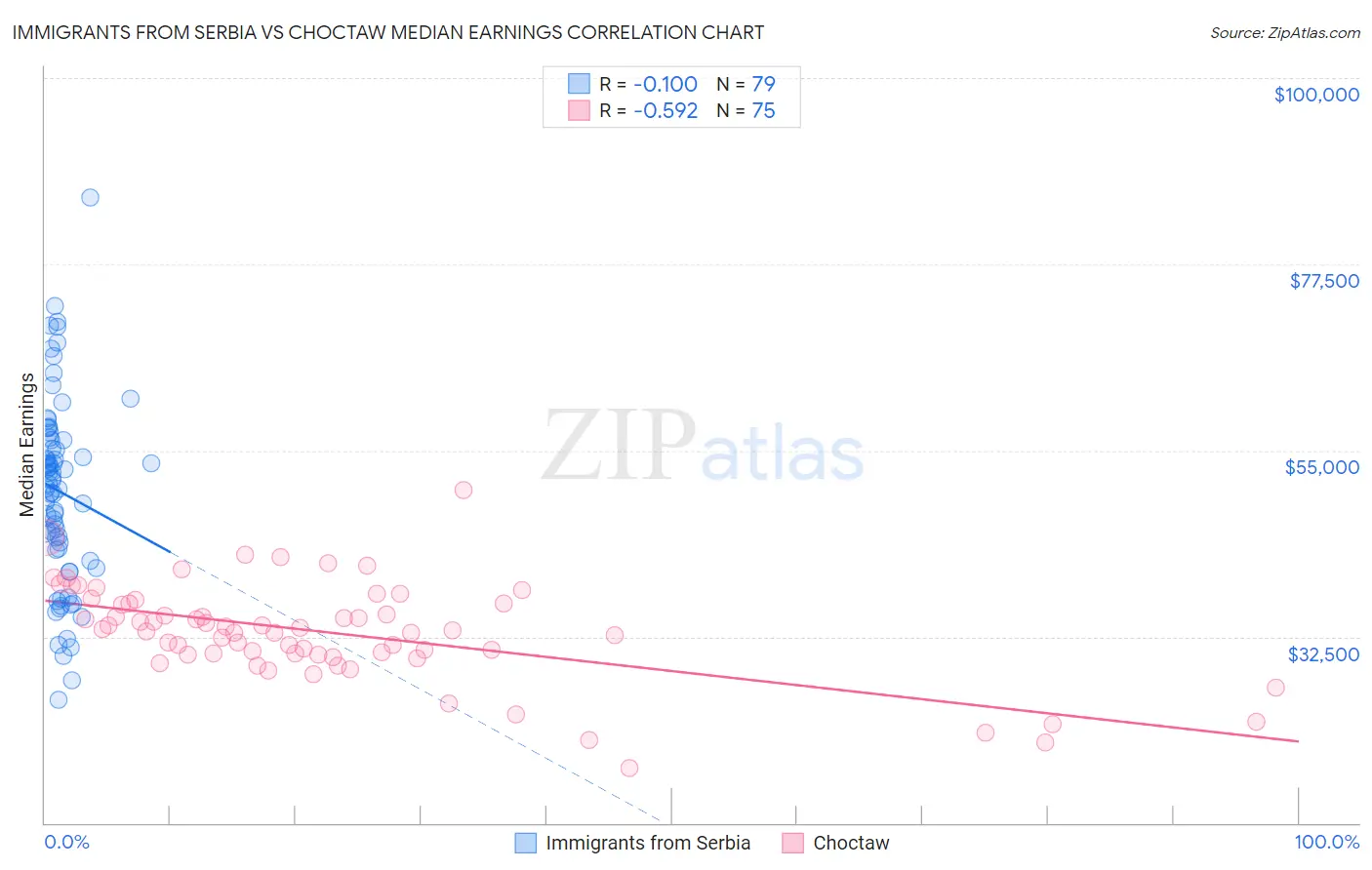 Immigrants from Serbia vs Choctaw Median Earnings