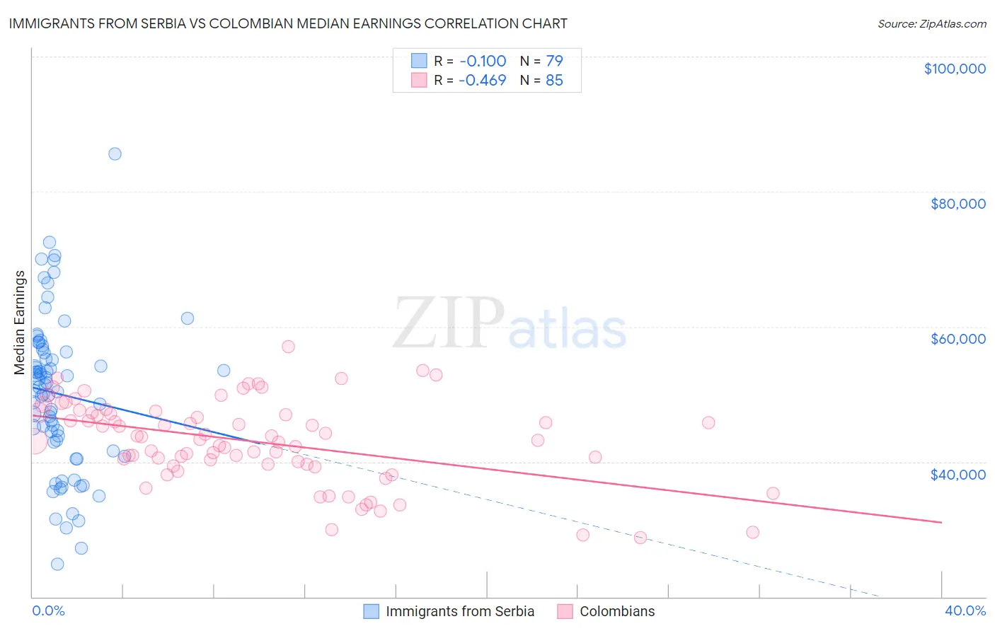 Immigrants from Serbia vs Colombian Median Earnings