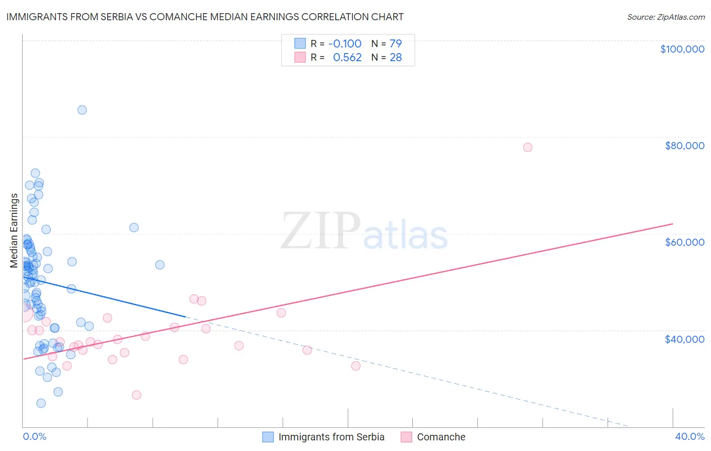 Immigrants from Serbia vs Comanche Median Earnings