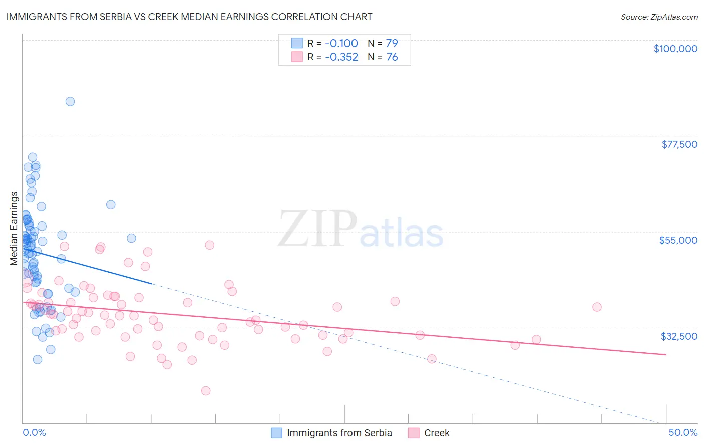 Immigrants from Serbia vs Creek Median Earnings