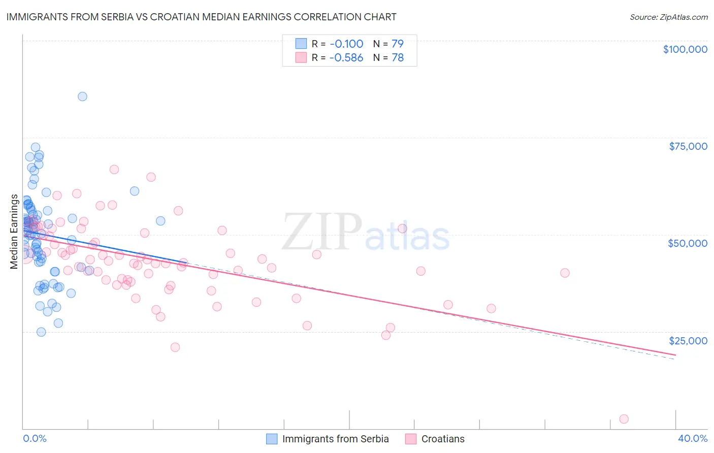 Immigrants from Serbia vs Croatian Median Earnings