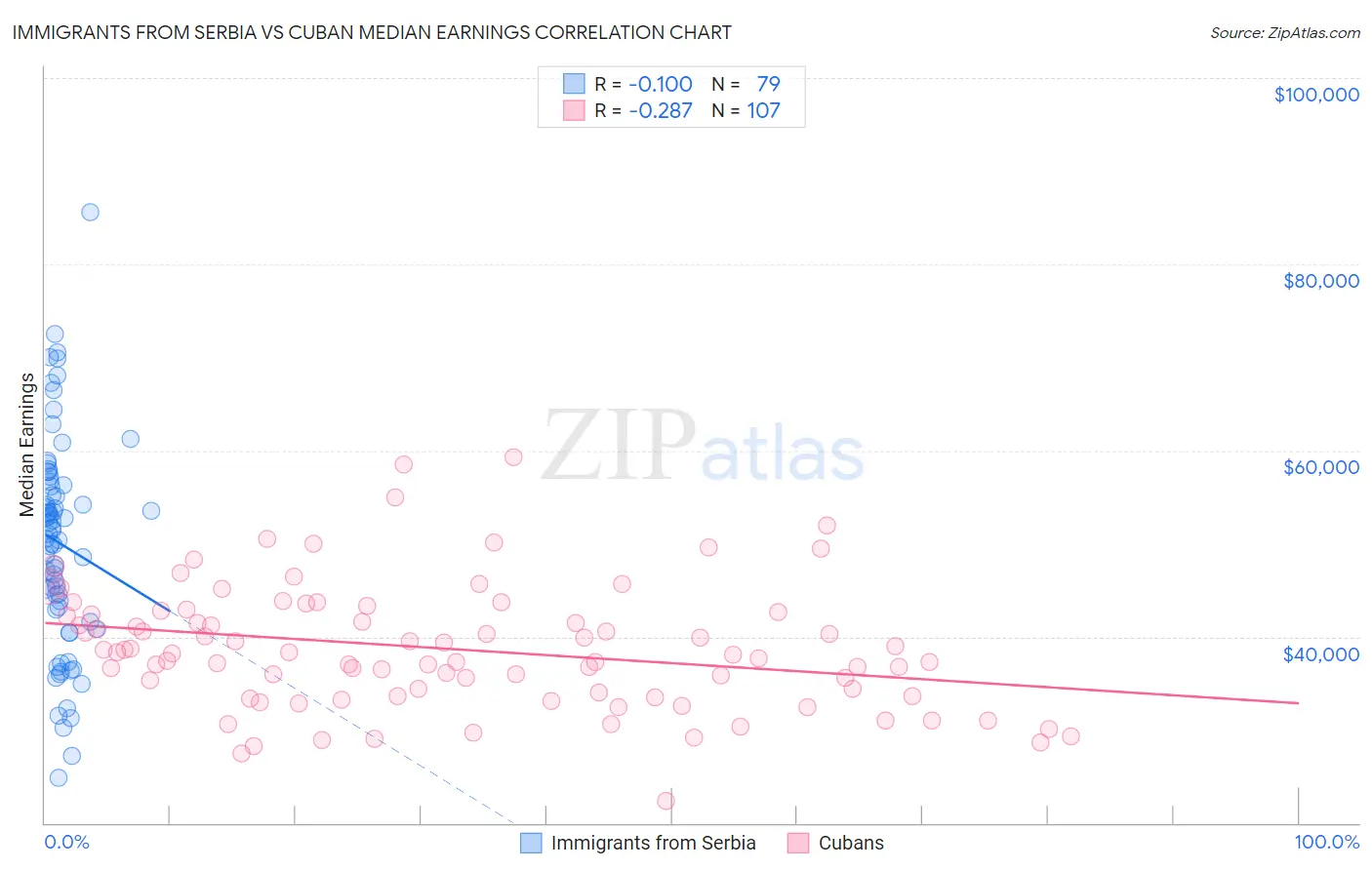 Immigrants from Serbia vs Cuban Median Earnings