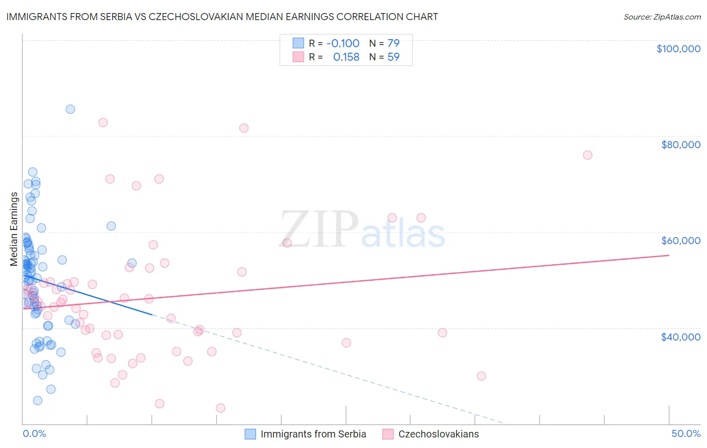 Immigrants from Serbia vs Czechoslovakian Median Earnings