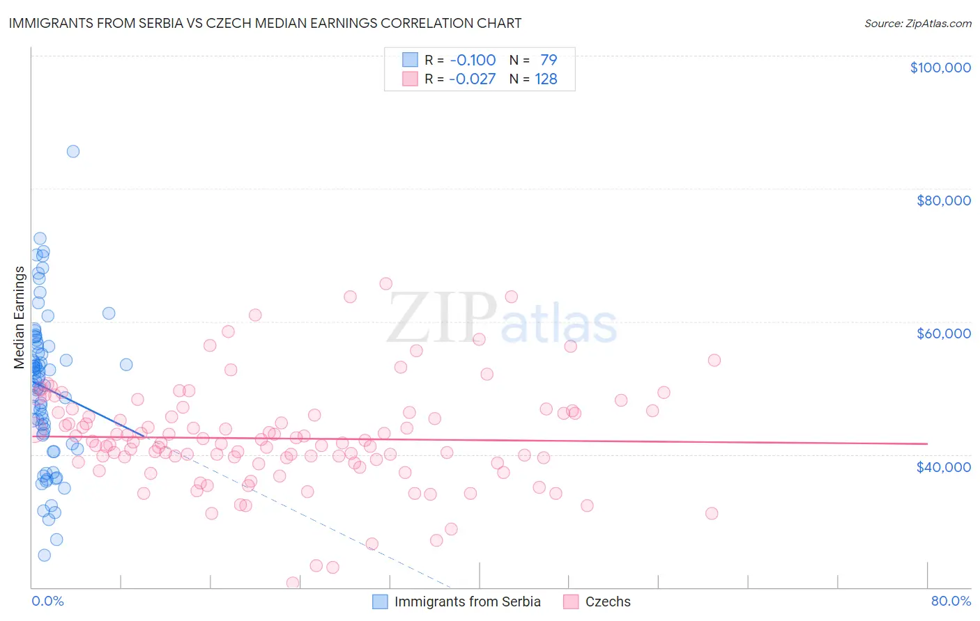 Immigrants from Serbia vs Czech Median Earnings