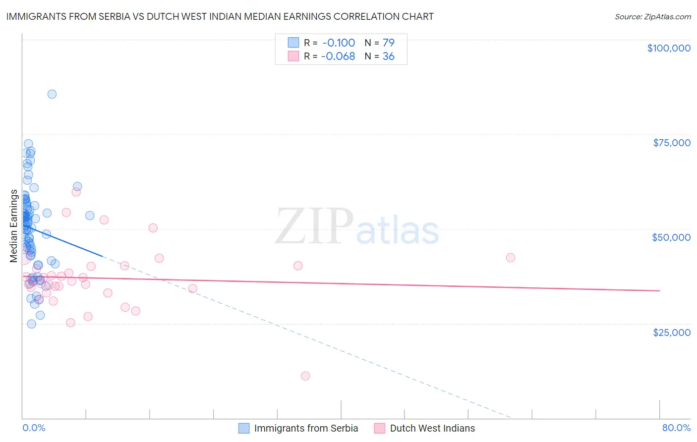 Immigrants from Serbia vs Dutch West Indian Median Earnings