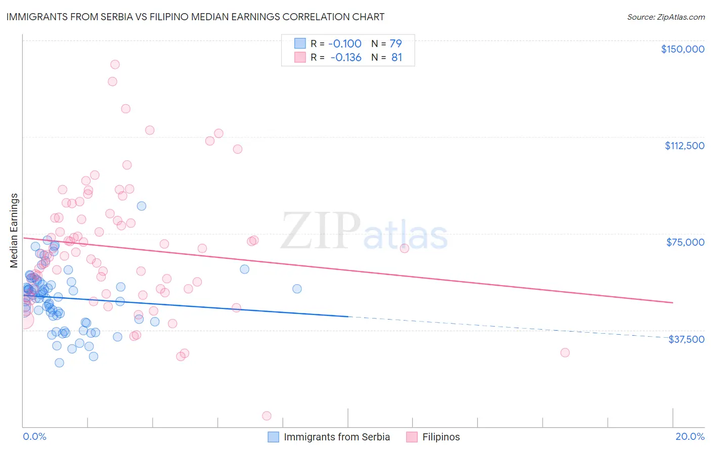 Immigrants from Serbia vs Filipino Median Earnings