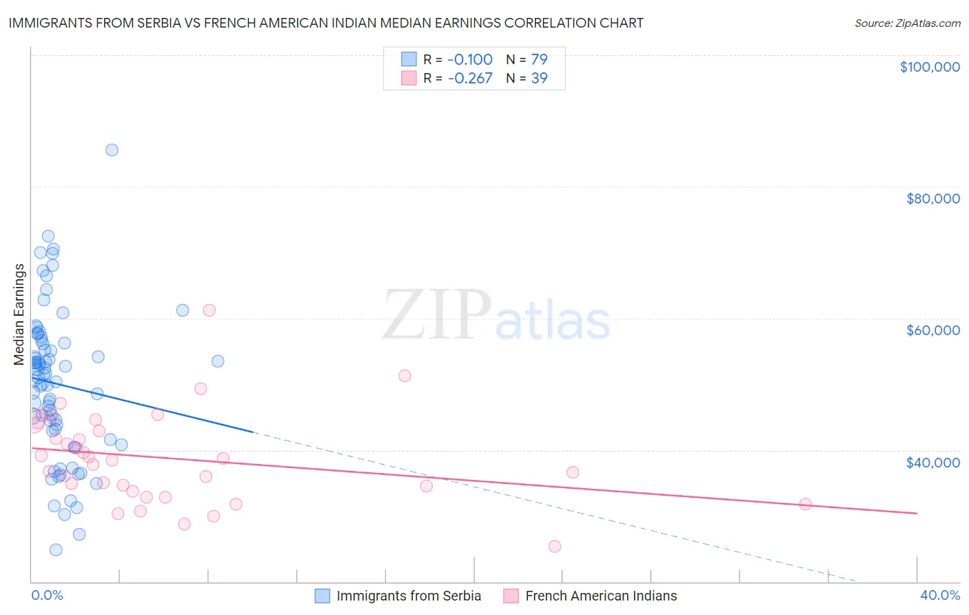 Immigrants from Serbia vs French American Indian Median Earnings