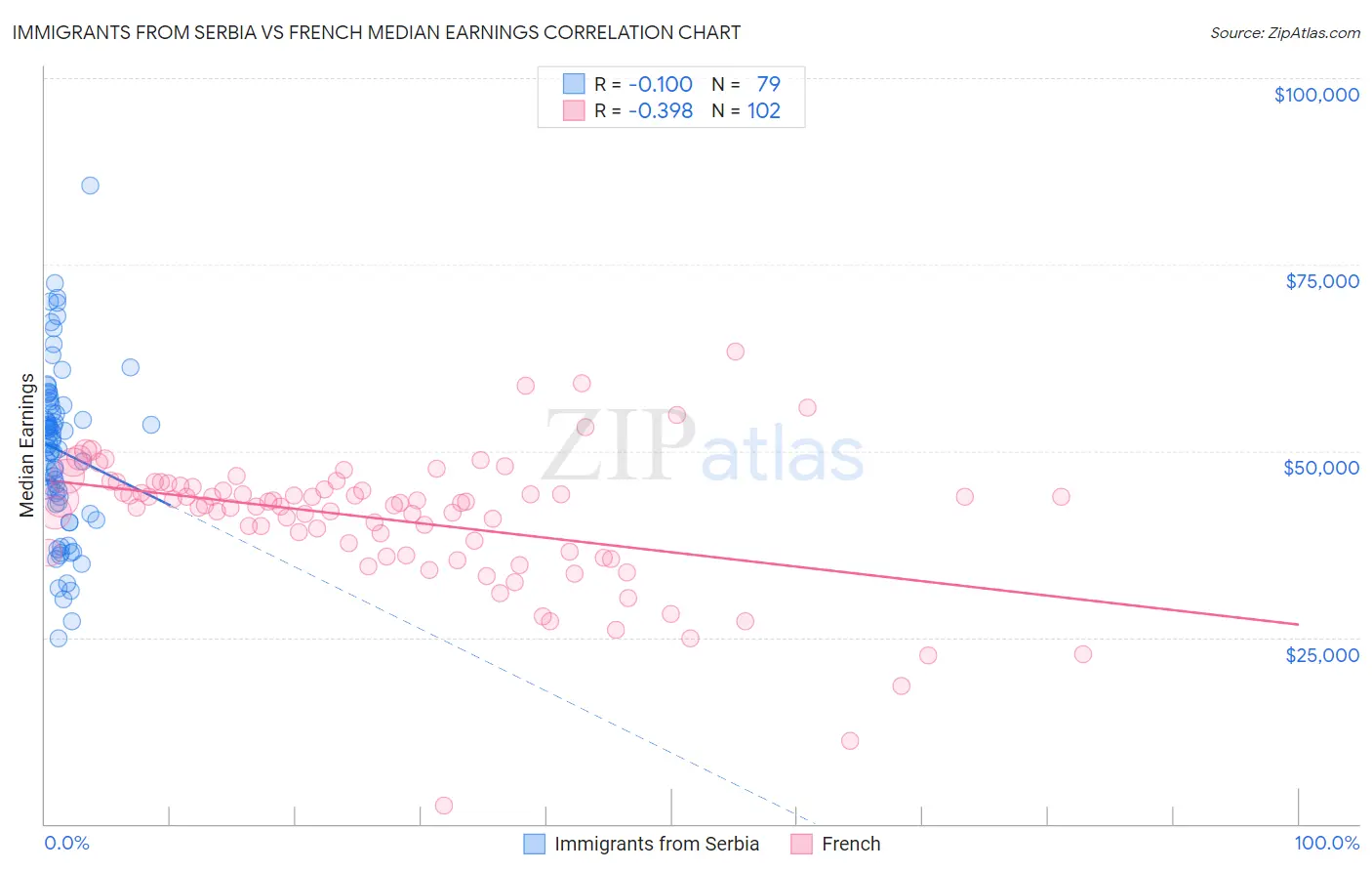 Immigrants from Serbia vs French Median Earnings