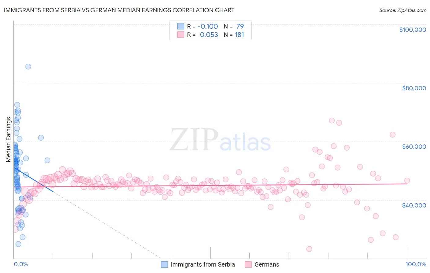 Immigrants from Serbia vs German Median Earnings