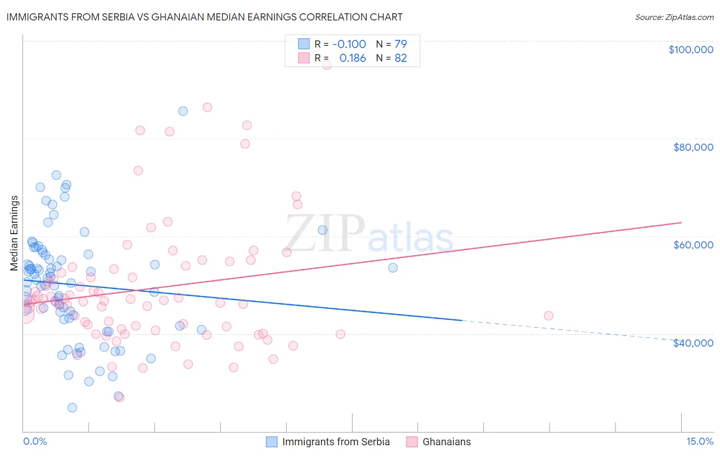 Immigrants from Serbia vs Ghanaian Median Earnings