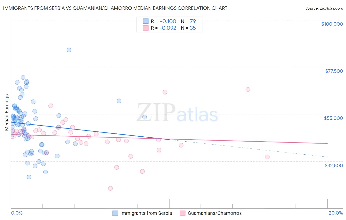 Immigrants from Serbia vs Guamanian/Chamorro Median Earnings