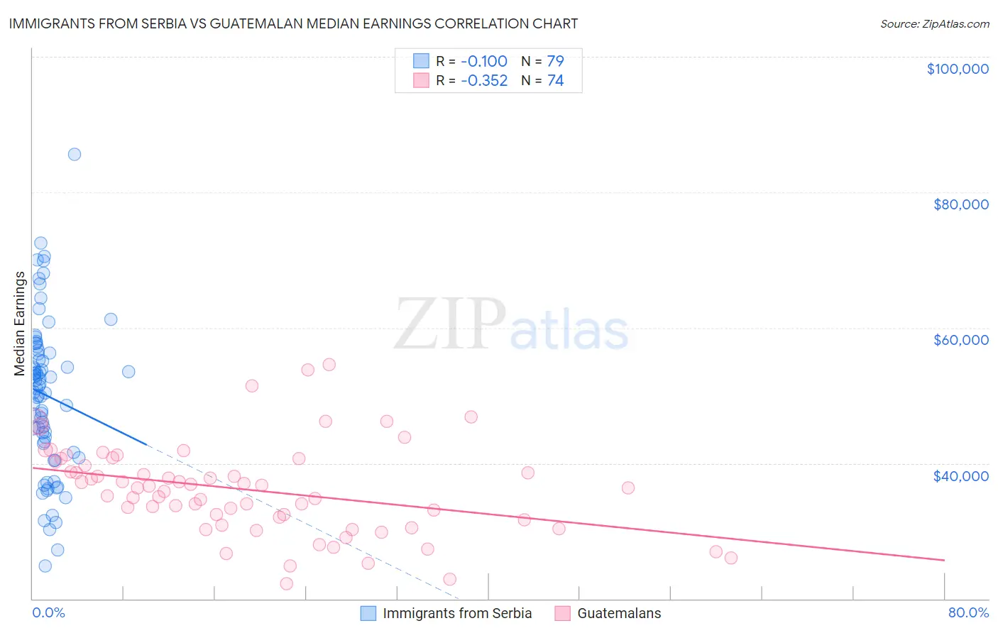 Immigrants from Serbia vs Guatemalan Median Earnings