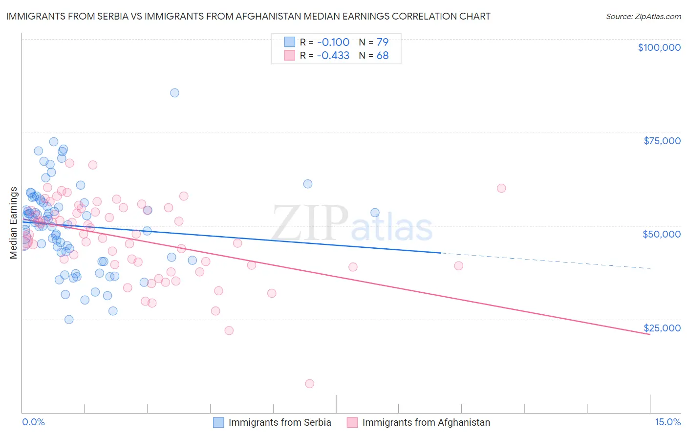 Immigrants from Serbia vs Immigrants from Afghanistan Median Earnings