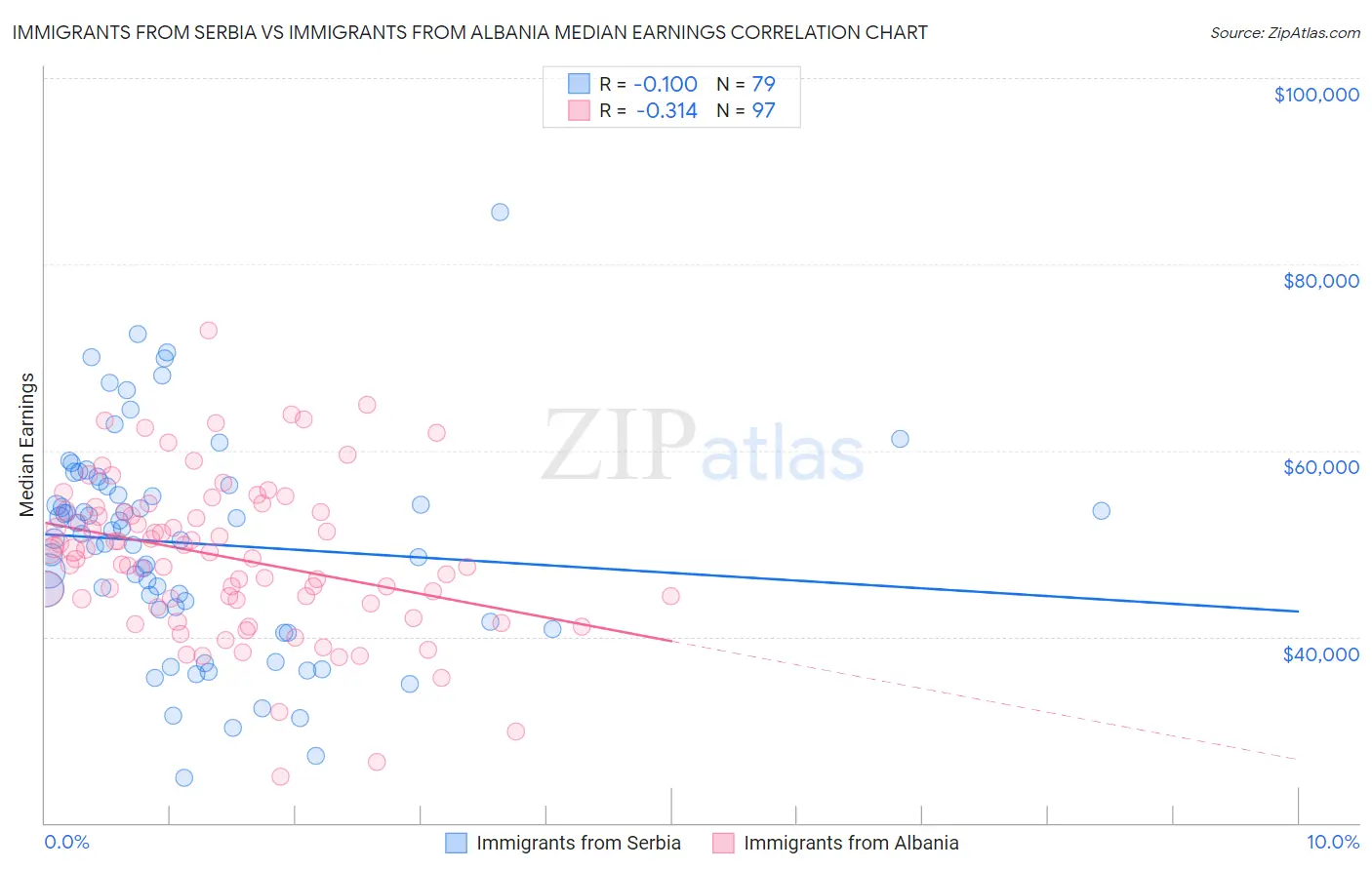 Immigrants from Serbia vs Immigrants from Albania Median Earnings