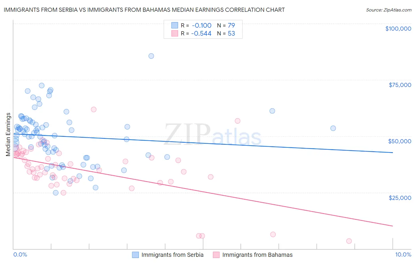 Immigrants from Serbia vs Immigrants from Bahamas Median Earnings