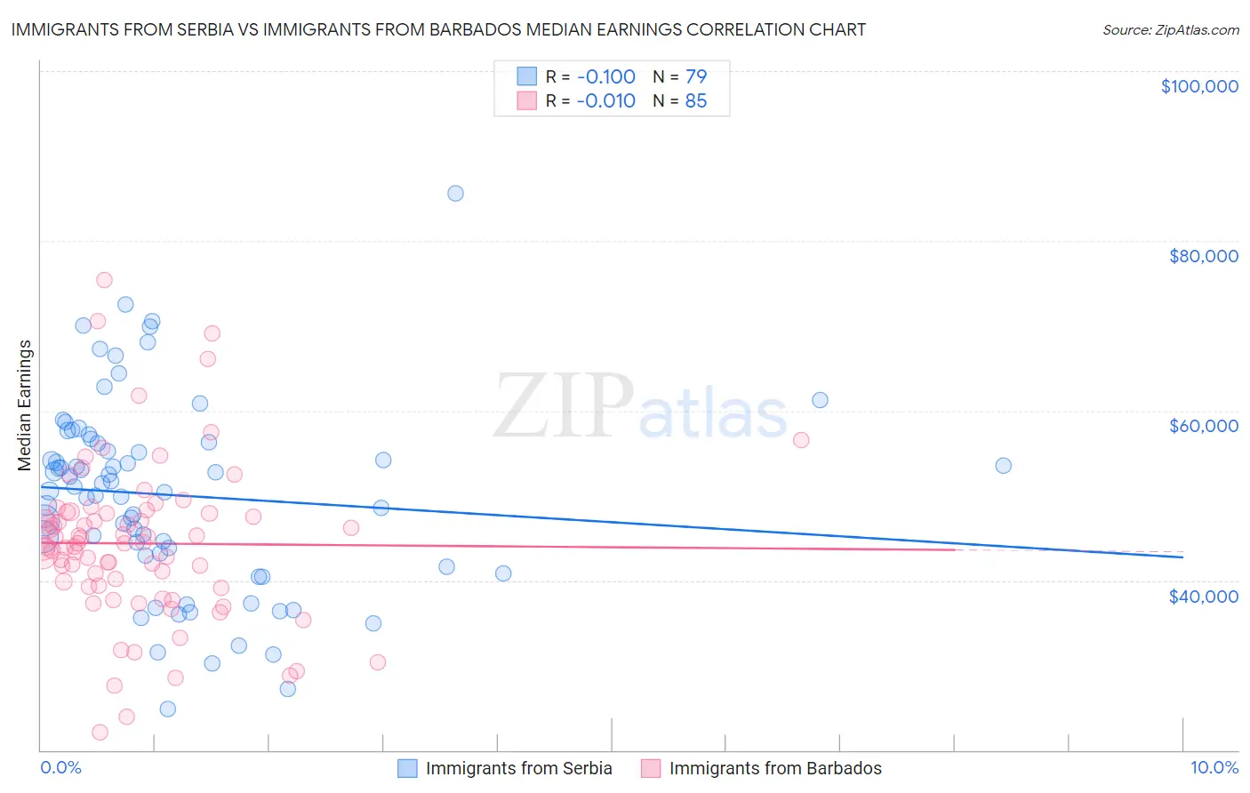 Immigrants from Serbia vs Immigrants from Barbados Median Earnings