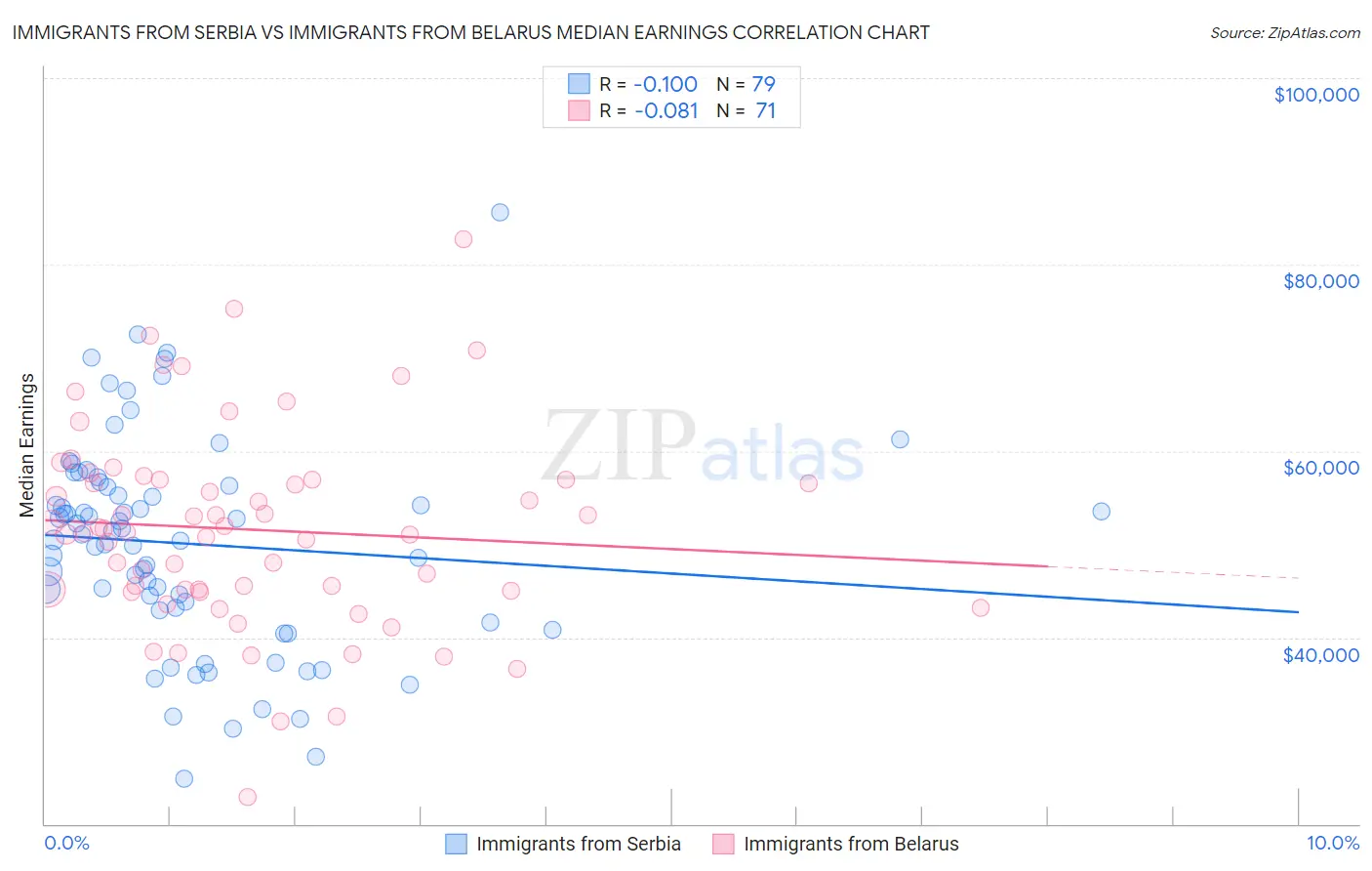 Immigrants from Serbia vs Immigrants from Belarus Median Earnings