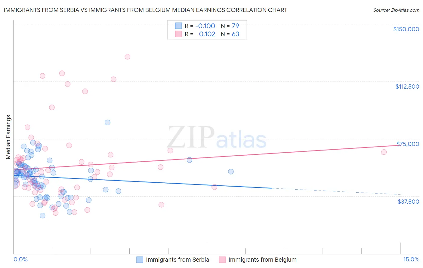 Immigrants from Serbia vs Immigrants from Belgium Median Earnings