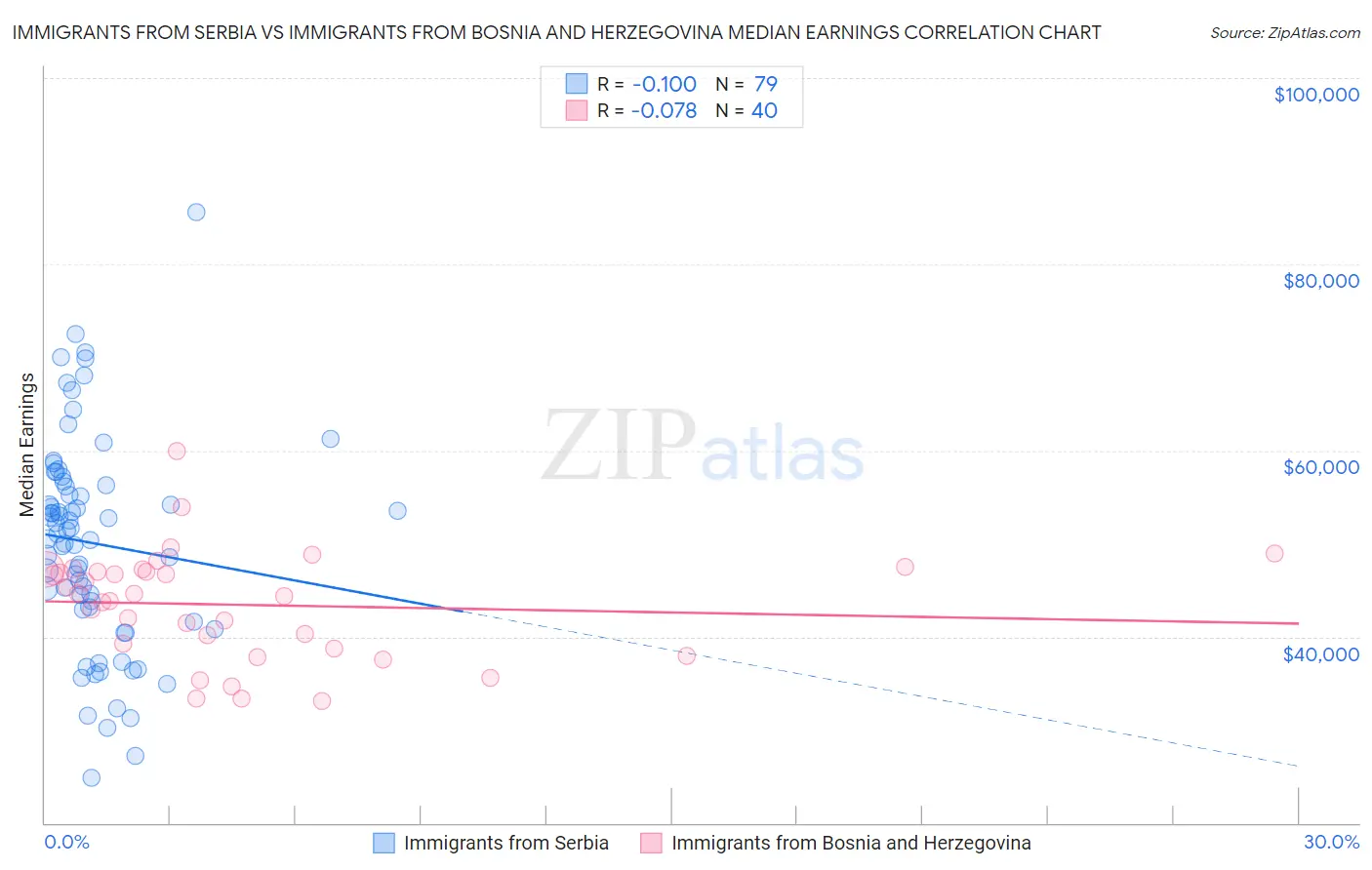 Immigrants from Serbia vs Immigrants from Bosnia and Herzegovina Median Earnings