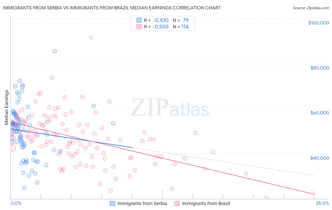 Immigrants from Serbia vs Immigrants from Brazil Median Earnings