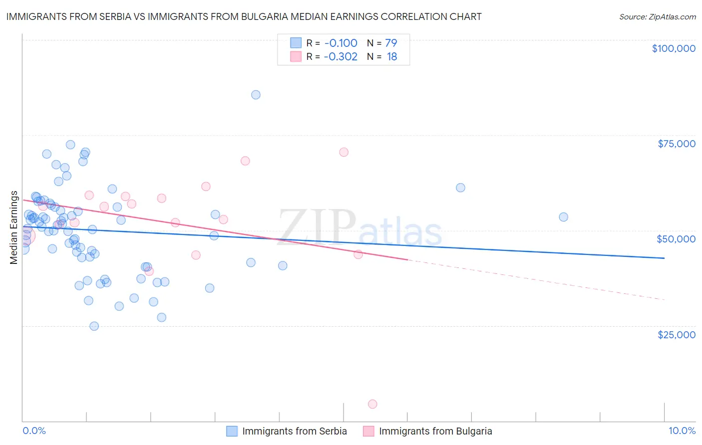 Immigrants from Serbia vs Immigrants from Bulgaria Median Earnings