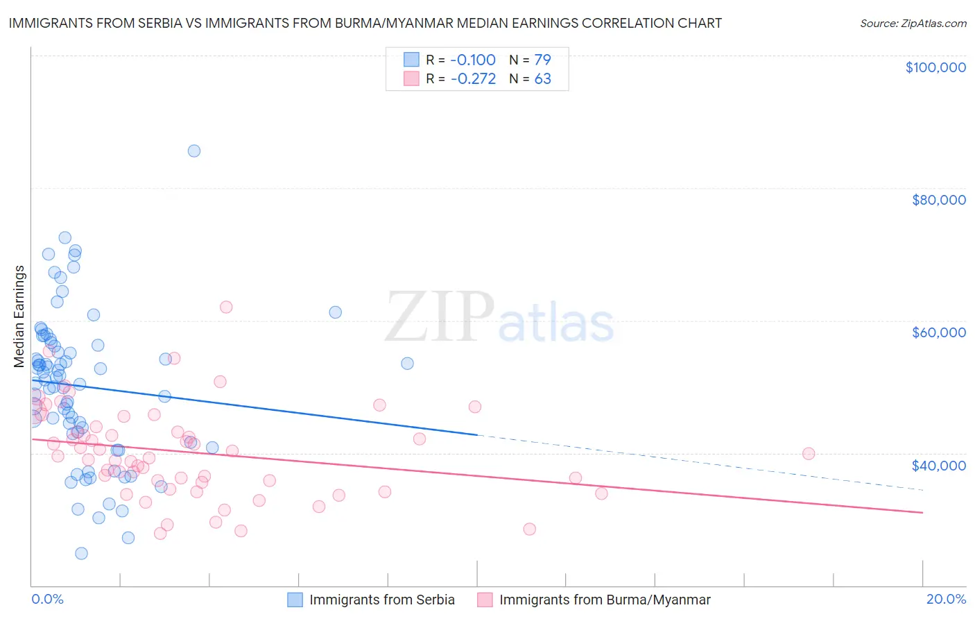 Immigrants from Serbia vs Immigrants from Burma/Myanmar Median Earnings