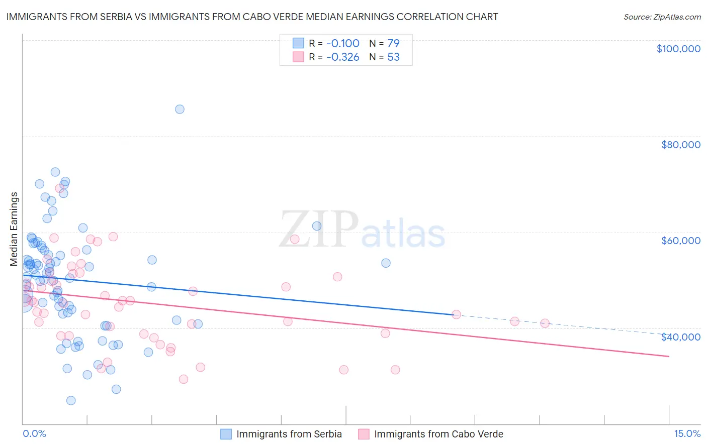 Immigrants from Serbia vs Immigrants from Cabo Verde Median Earnings