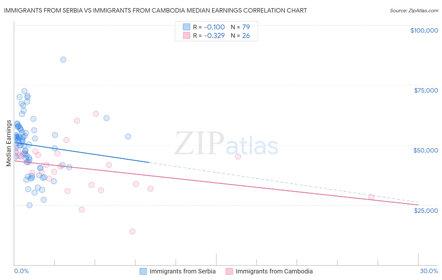 Immigrants from Serbia vs Immigrants from Cambodia Median Earnings