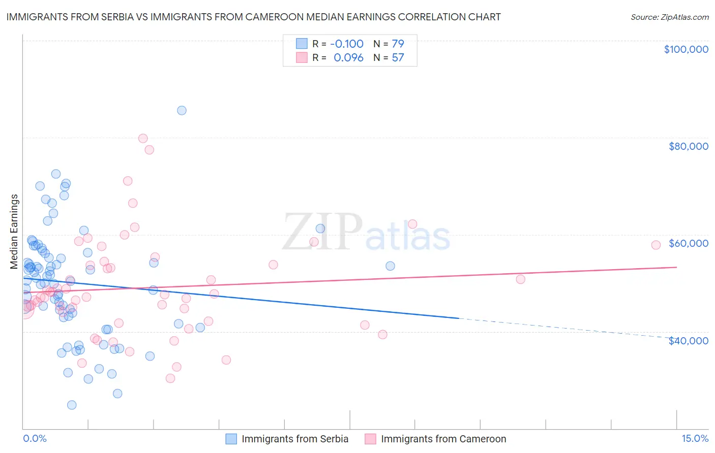 Immigrants from Serbia vs Immigrants from Cameroon Median Earnings