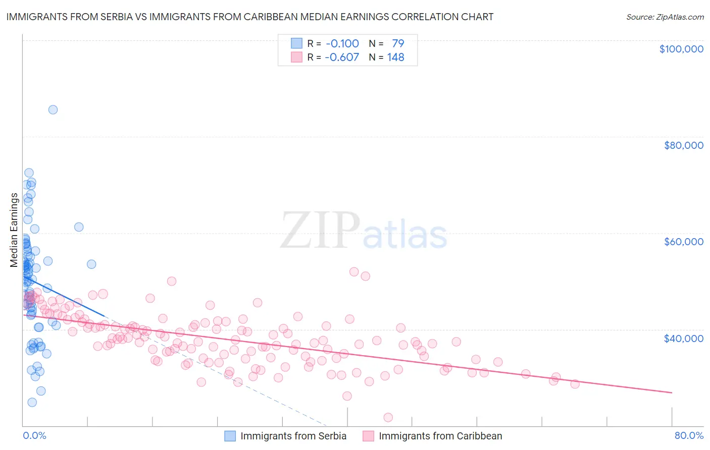 Immigrants from Serbia vs Immigrants from Caribbean Median Earnings