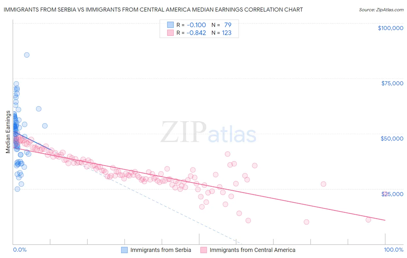 Immigrants from Serbia vs Immigrants from Central America Median Earnings