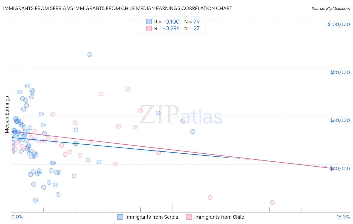 Immigrants from Serbia vs Immigrants from Chile Median Earnings