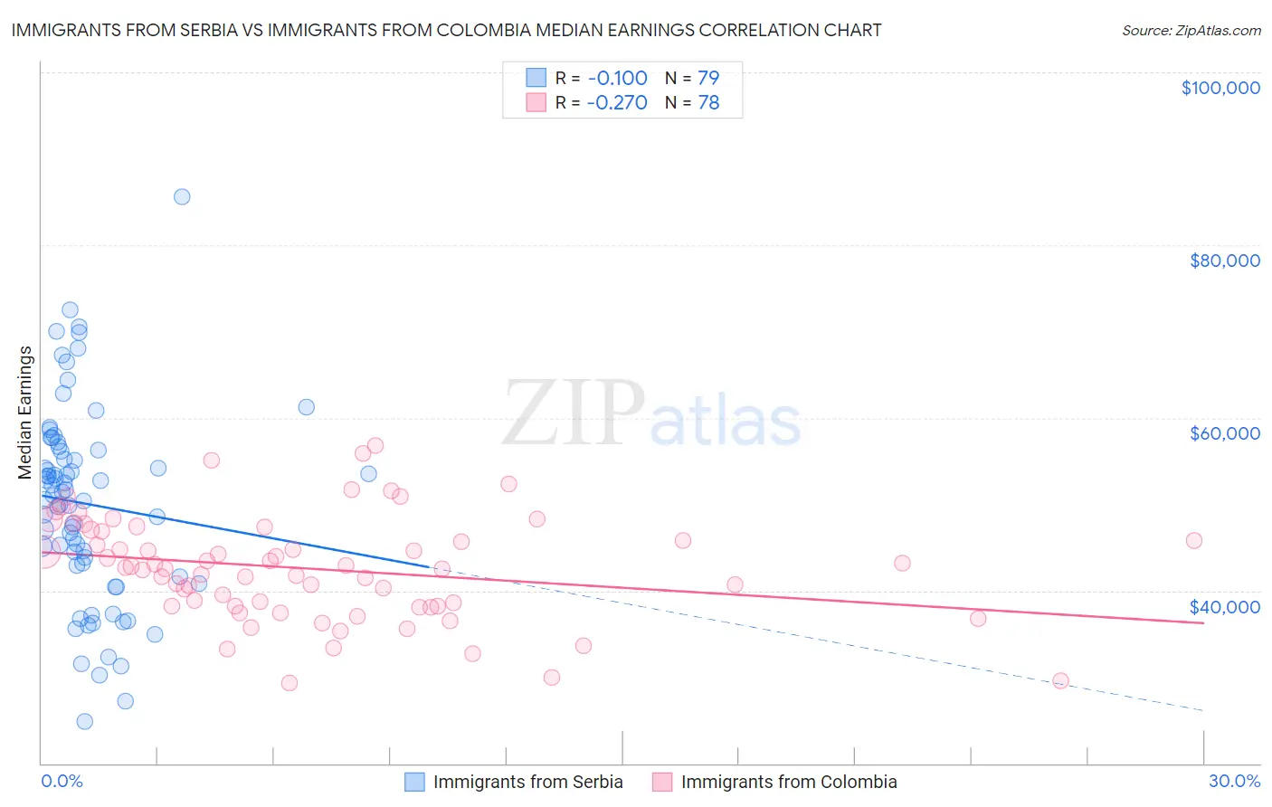 Immigrants from Serbia vs Immigrants from Colombia Median Earnings