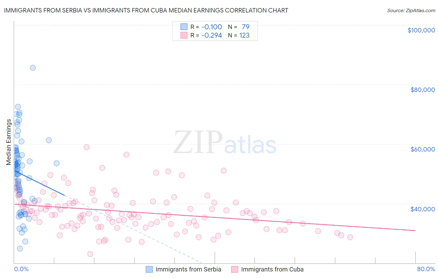 Immigrants from Serbia vs Immigrants from Cuba Median Earnings