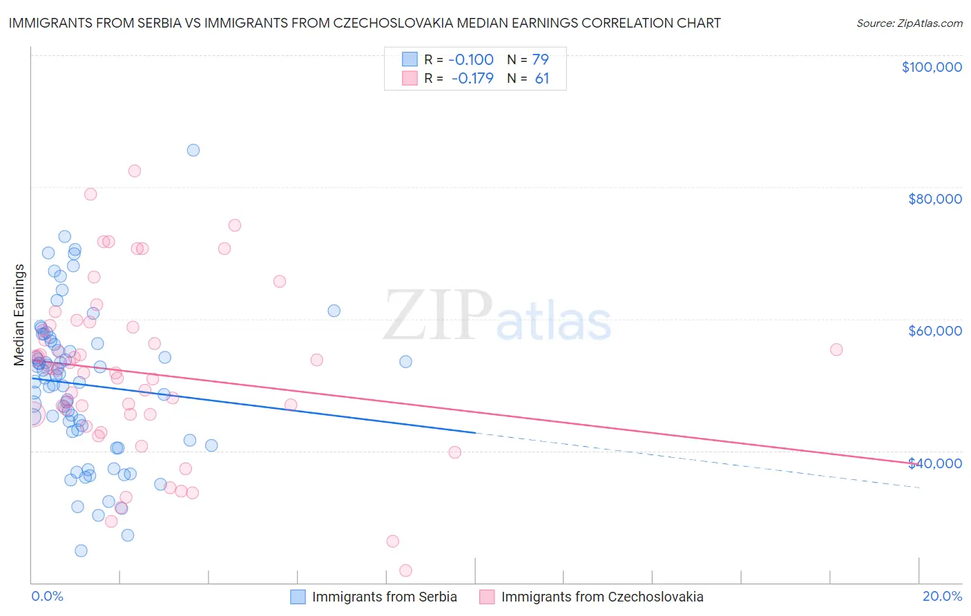 Immigrants from Serbia vs Immigrants from Czechoslovakia Median Earnings